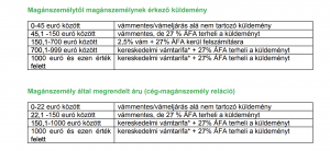 A vám összege Magyarországon - röviden